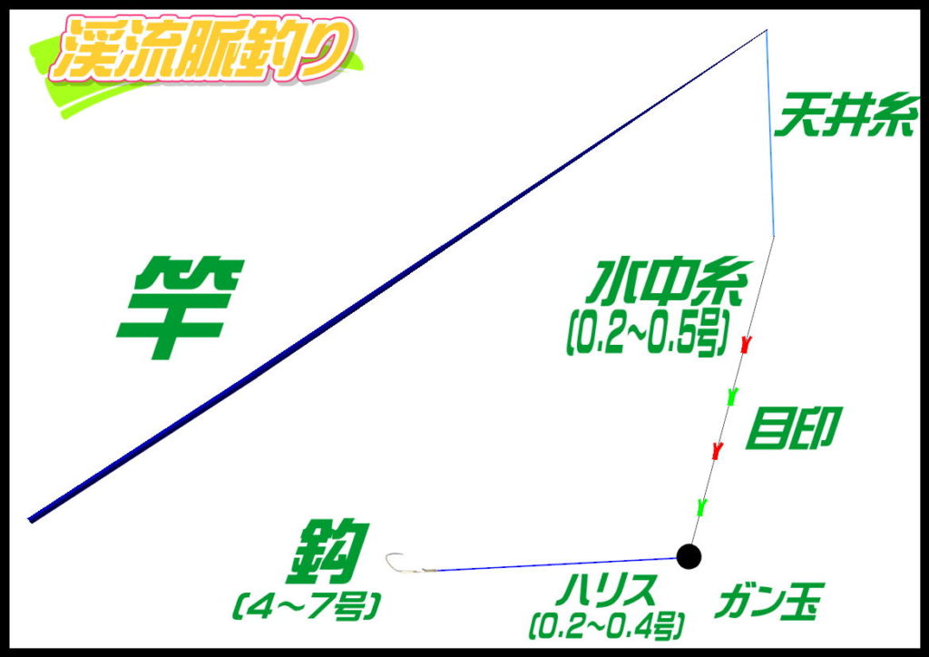 渓流脈釣り 釣り具レジャー用品専門店 アングラーズ